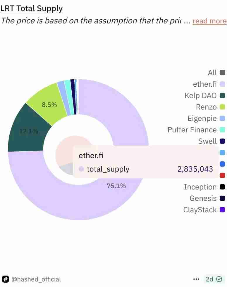 EigenLayer 、Ether.fi两大龙头的战略调整,再质押生意做不下去了？